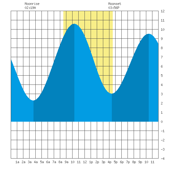 South Bay tide chart for Wednesday, November 8, 2023