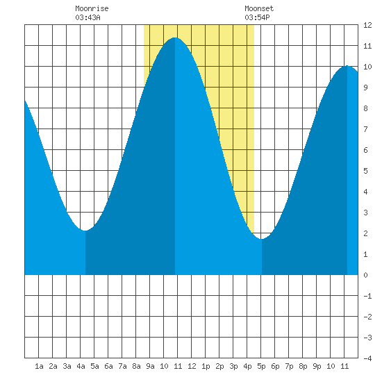 South Bay tide chart for Thursday, November 9, 2023