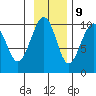 South Bay tide chart for Thursday, November 9, 2023
