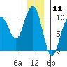 South Bay tide chart for Monday, December 11, 2023