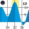 South Bay tide chart for Tuesday, December 12, 2023