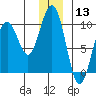 South Bay tide chart for Wednesday, December 13, 2023