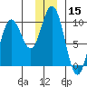 South Bay tide chart for Friday, December 15, 2023