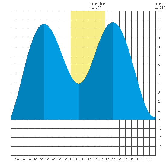 South Bay tide chart for Monday, December 18, 2023