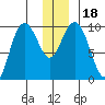 South Bay tide chart for Monday, December 18, 2023