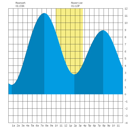 South Bay tide chart for Wednesday, December 20, 2023
