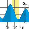 South Bay tide chart for Thursday, December 21, 2023