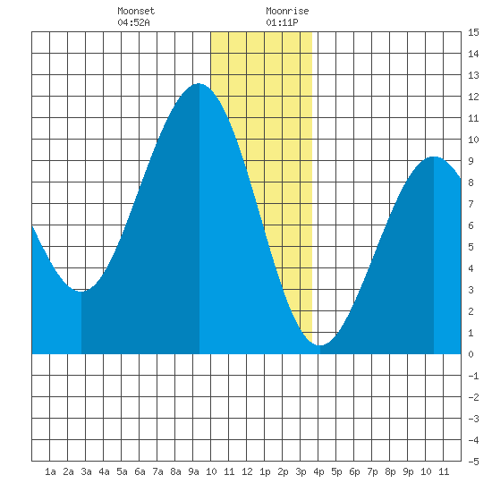 South Bay tide chart for Friday, December 22, 2023