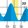 South Bay tide chart for Friday, December 22, 2023