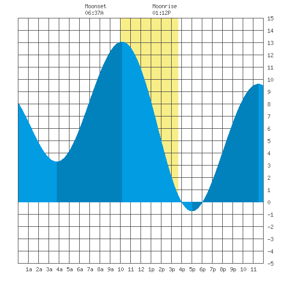 South Bay tide chart for Saturday, December 23, 2023