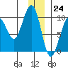 South Bay tide chart for Sunday, December 24, 2023