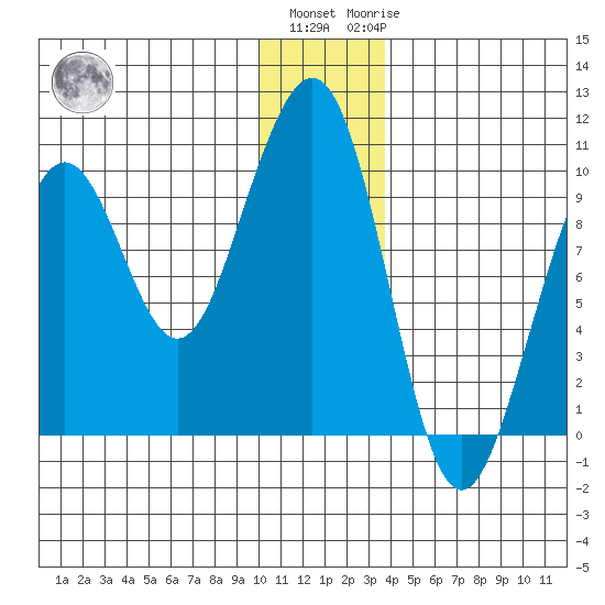 South Bay tide chart for Tuesday, December 26, 2023