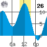South Bay tide chart for Tuesday, December 26, 2023