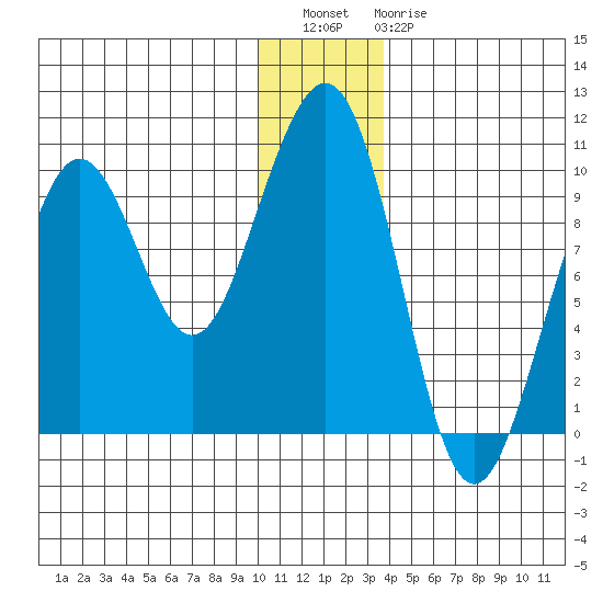 South Bay tide chart for Wednesday, December 27, 2023