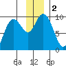 South Bay tide chart for Saturday, December 2, 2023