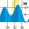 South Bay tide chart for Saturday, December 30, 2023