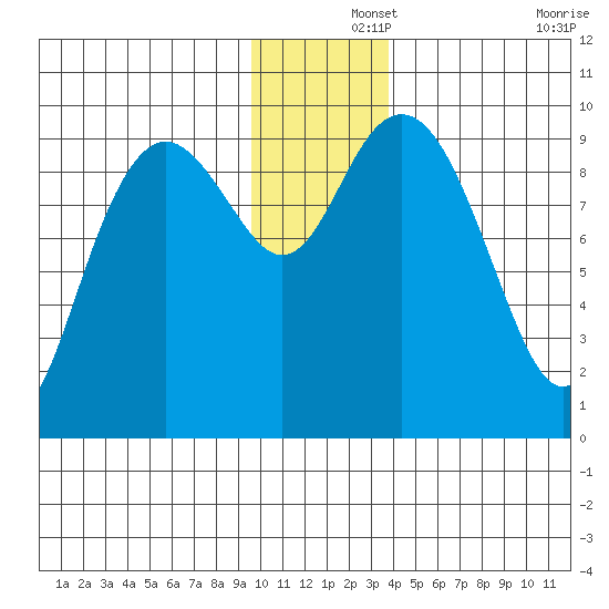 South Bay tide chart for Sunday, December 3, 2023