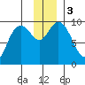South Bay tide chart for Sunday, December 3, 2023