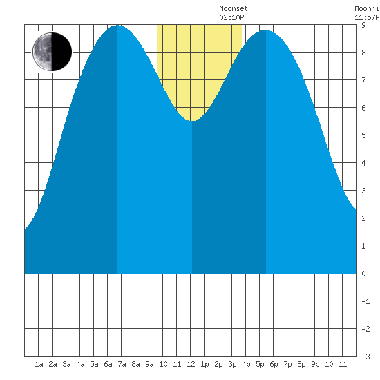 South Bay tide chart for Monday, December 4, 2023