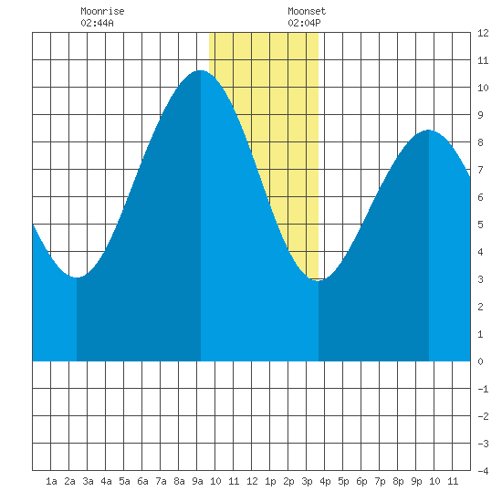 South Bay tide chart for Thursday, December 7, 2023
