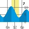 South Bay tide chart for Thursday, December 7, 2023