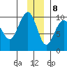 South Bay tide chart for Friday, December 8, 2023