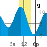 South Bay tide chart for Saturday, December 9, 2023