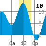 South Bay tide chart for Wednesday, January 10, 2024