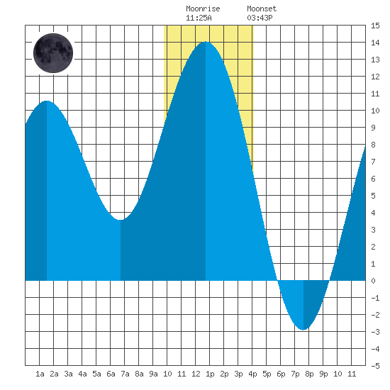 South Bay tide chart for Thursday, January 11, 2024