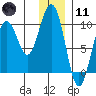 South Bay tide chart for Thursday, January 11, 2024