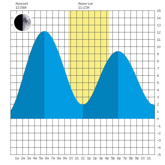 South Bay tide chart for Wednesday, January 17, 2024