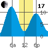 South Bay tide chart for Wednesday, January 17, 2024