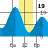 South Bay tide chart for Friday, January 19, 2024