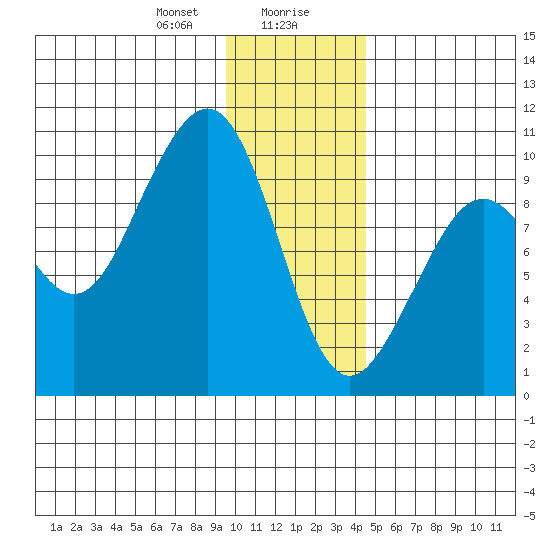 South Bay tide chart for Saturday, January 20, 2024