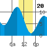 South Bay tide chart for Saturday, January 20, 2024