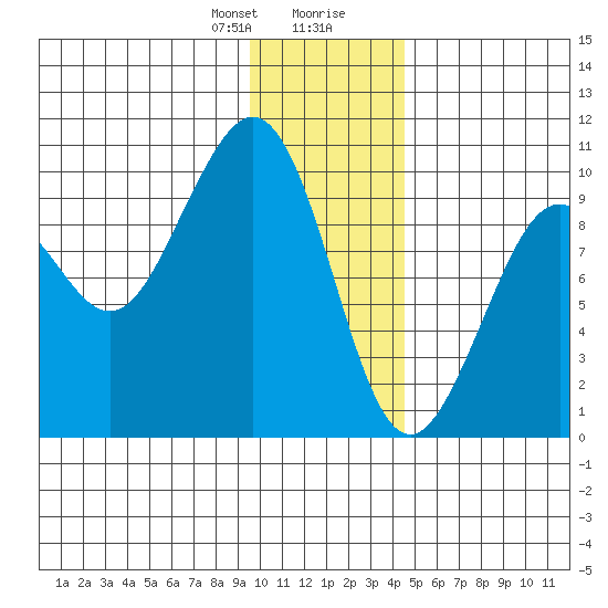 South Bay tide chart for Sunday, January 21, 2024