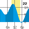 South Bay tide chart for Monday, January 22, 2024