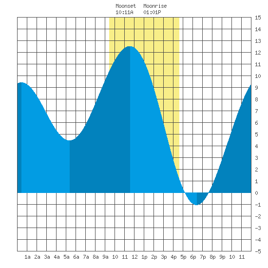 South Bay tide chart for Tuesday, January 23, 2024