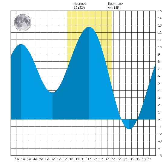 South Bay tide chart for Thursday, January 25, 2024