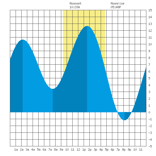 South Bay tide chart for Friday, January 26, 2024