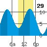 South Bay tide chart for Monday, January 29, 2024