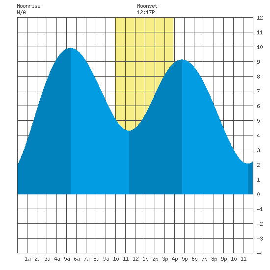 South Bay tide chart for Tuesday, January 2, 2024