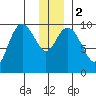 South Bay tide chart for Tuesday, January 2, 2024