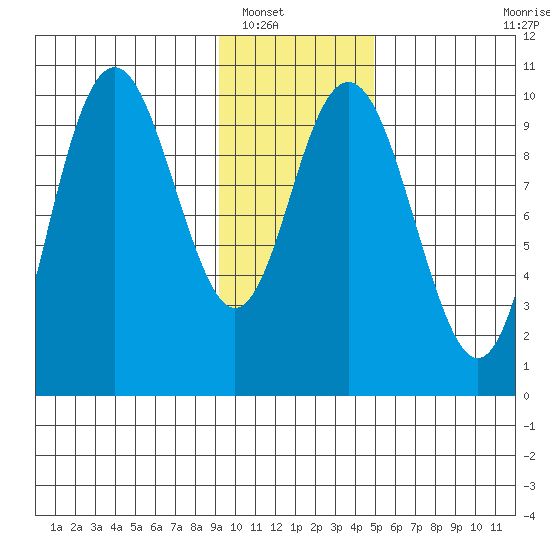 South Bay tide chart for Tuesday, January 30, 2024