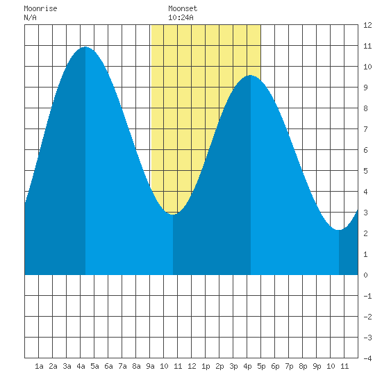 South Bay tide chart for Wednesday, January 31, 2024