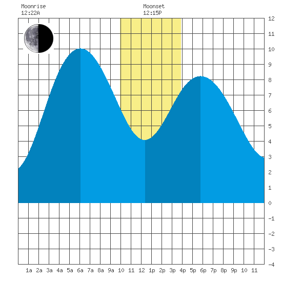South Bay tide chart for Wednesday, January 3, 2024