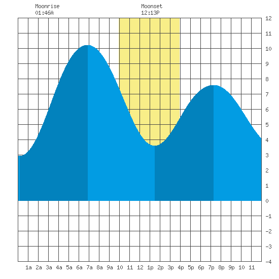 South Bay tide chart for Thursday, January 4, 2024
