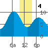South Bay tide chart for Thursday, January 4, 2024