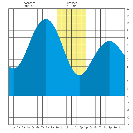 South Bay tide chart for Friday, January 5, 2024