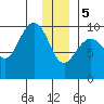 South Bay tide chart for Friday, January 5, 2024